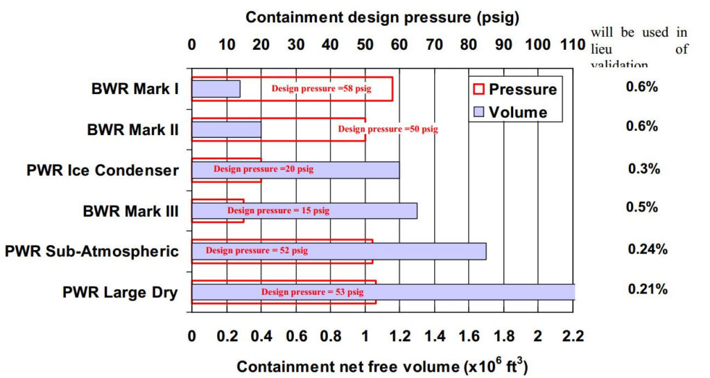 Containment Design Pressures