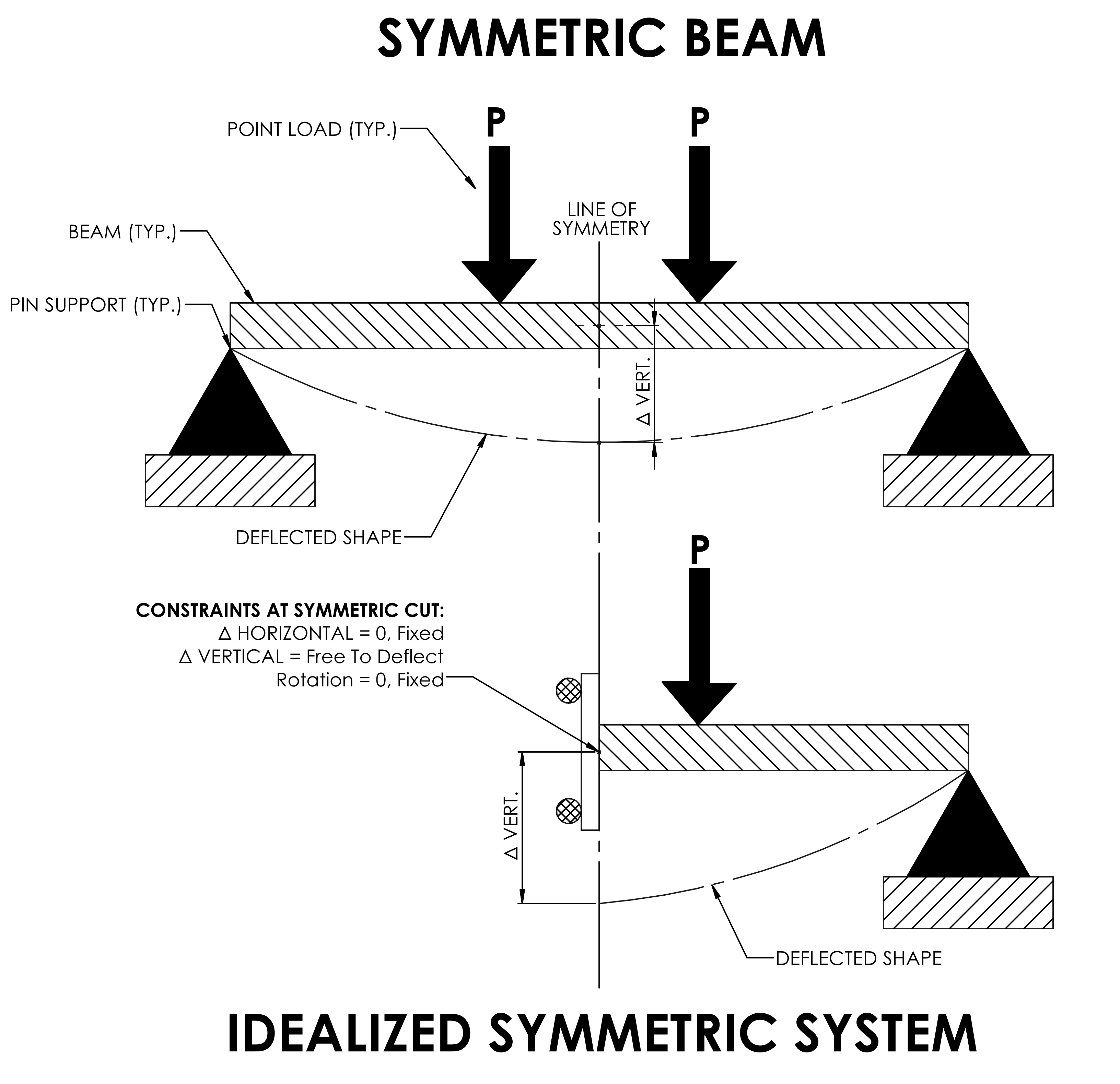 Symmetric Beam Structural Response